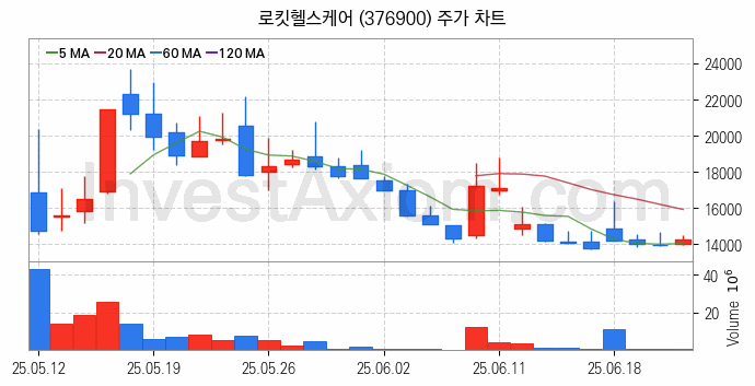 3D프린터 관련주 로킷헬스케어 주식 종목의 분석 시점 기준 최근 일봉 차트