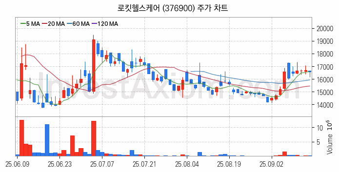 3D프린터 관련주 로킷헬스케어 주식 종목의 분석 시점 기준 최근 일봉 차트