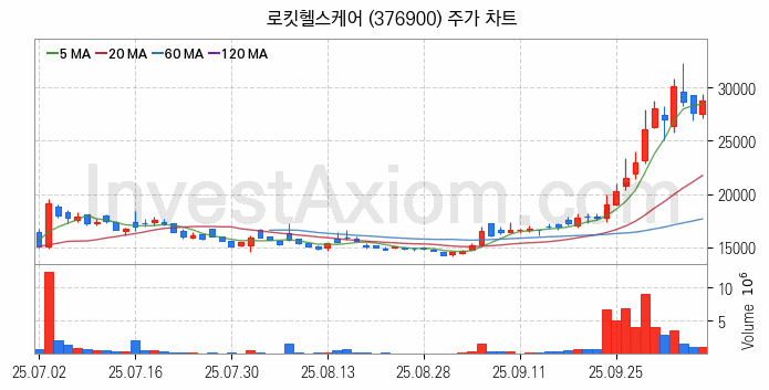 3D프린터 관련주 로킷헬스케어 주식 종목의 분석 시점 기준 최근 일봉 차트