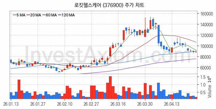 3D프린터 관련주 로킷헬스케어 주식 종목의 분석 시점 기준 최근 일봉 차트