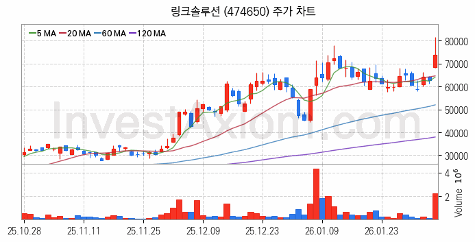 3D프린터 관련주 링크솔루션 주식 종목의 분석 시점 기준 최근 일봉 차트