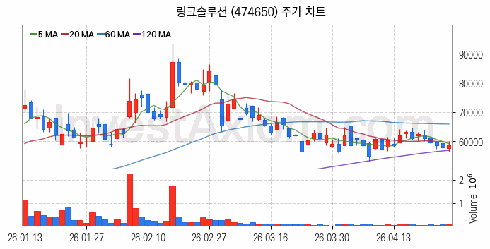 3D프린터 관련주 링크솔루션 주식 종목의 분석 시점 기준 최근 일봉 차트