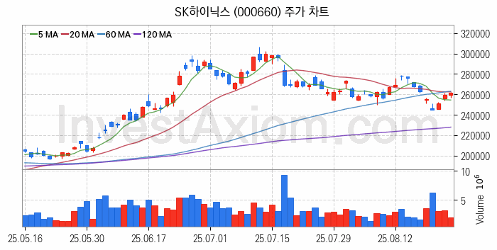 3D낸드 반도체 관련주 SK하이닉스 주식 종목의 분석 시점 기준 최근 일봉 차트