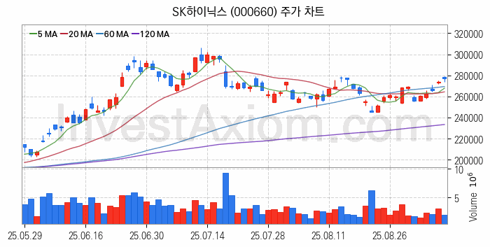 3D낸드 반도체 관련주 SK하이닉스 주식 종목의 분석 시점 기준 최근 일봉 차트