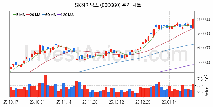 3D낸드 반도체 관련주 SK하이닉스 주식 종목의 분석 시점 기준 최근 일봉 차트