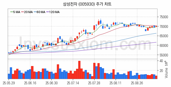 3D낸드 반도체 관련주 삼성전자 주식 종목의 분석 시점 기준 최근 일봉 차트