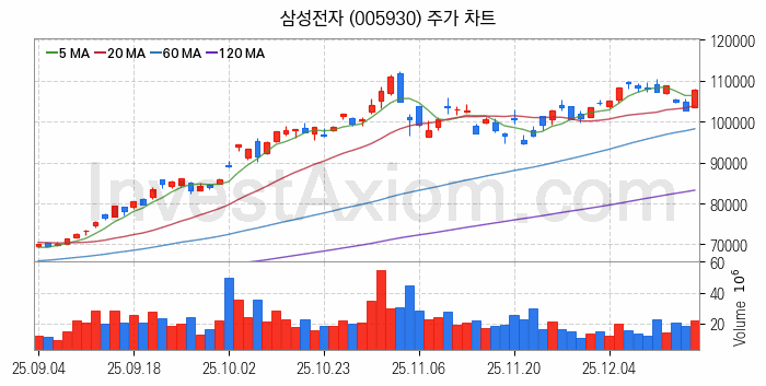 3D낸드 반도체 관련주 삼성전자 주식 종목의 분석 시점 기준 최근 일봉 차트