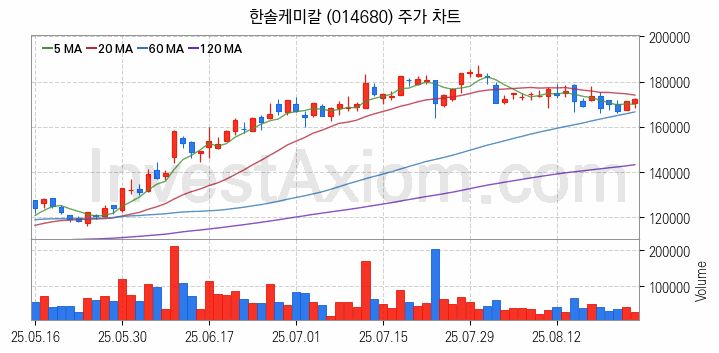 3D낸드 반도체 관련주 한솔케미칼 주식 종목의 분석 시점 기준 최근 일봉 차트