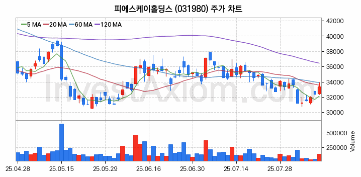 3D낸드 반도체 관련주 피에스케이홀딩스 주식 종목의 분석 시점 기준 최근 일봉 차트