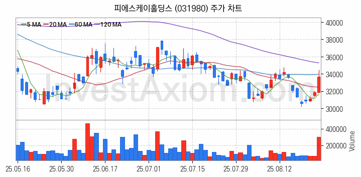3D낸드 반도체 관련주 피에스케이홀딩스 주식 종목의 분석 시점 기준 최근 일봉 차트