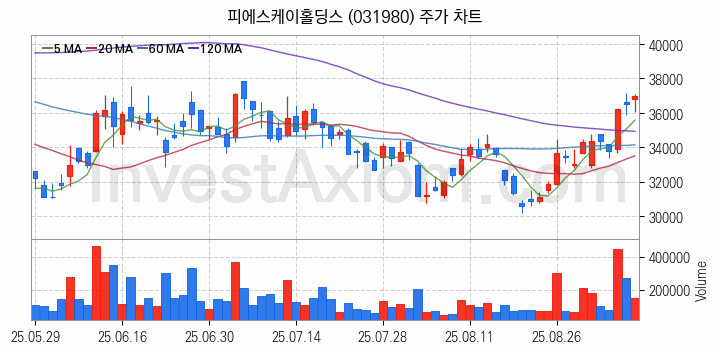 3D낸드 반도체 관련주 피에스케이홀딩스 주식 종목의 분석 시점 기준 최근 일봉 차트