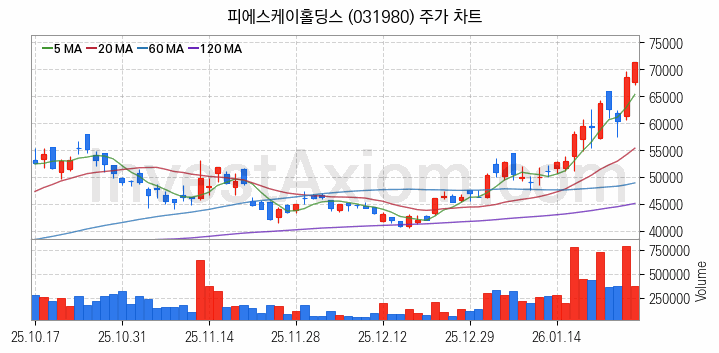 3D낸드 반도체 관련주 피에스케이홀딩스 주식 종목의 분석 시점 기준 최근 일봉 차트