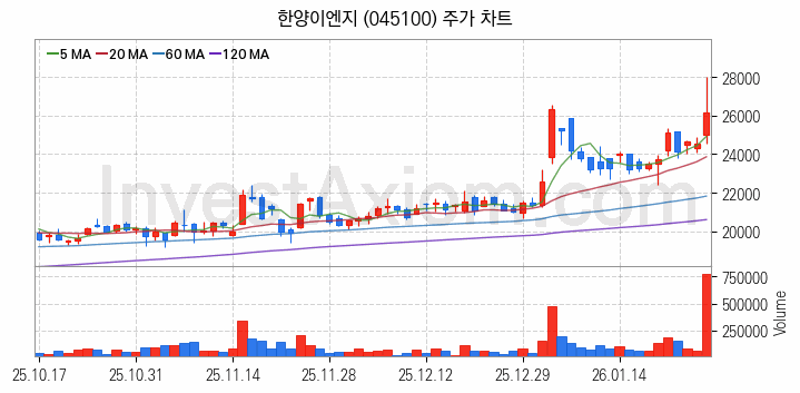 3D낸드 반도체 관련주 한양이엔지 주식 종목의 분석 시점 기준 최근 일봉 차트