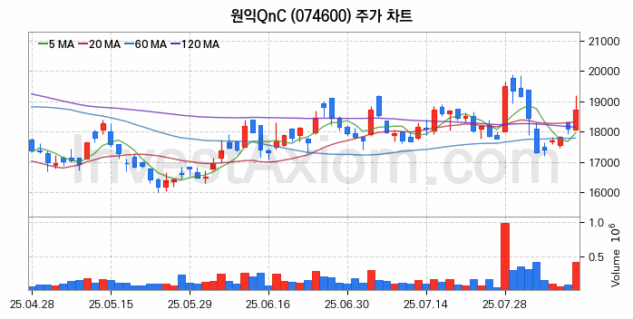 3D낸드 반도체 관련주 원익QnC 주식 종목의 분석 시점 기준 최근 일봉 차트