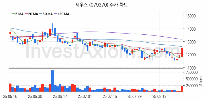 3D낸드 반도체 관련주 제우스 주식 종목의 분석 시점 기준 최근 일봉 차트