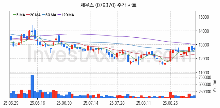 3D낸드 반도체 관련주 제우스 주식 종목의 분석 시점 기준 최근 일봉 차트