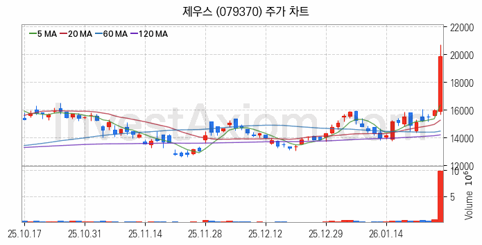 3D낸드 반도체 관련주 제우스 주식 종목의 분석 시점 기준 최근 일봉 차트