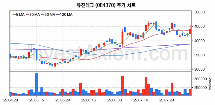 3D낸드 반도체 관련주 유진테크 주식 종목의 분석 시점 기준 최근 일봉 차트