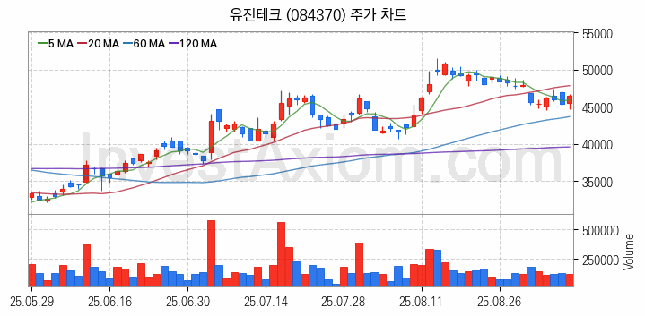 3D낸드 반도체 관련주 유진테크 주식 종목의 분석 시점 기준 최근 일봉 차트