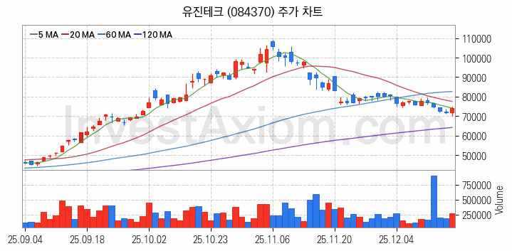 3D낸드 반도체 관련주 유진테크 주식 종목의 분석 시점 기준 최근 일봉 차트