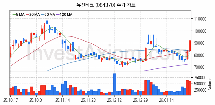 3D낸드 반도체 관련주 유진테크 주식 종목의 분석 시점 기준 최근 일봉 차트