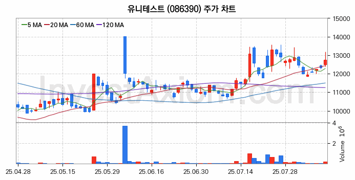 3D낸드 반도체 관련주 유니테스트 주식 종목의 분석 시점 기준 최근 일봉 차트