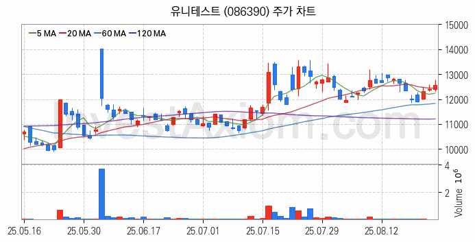 3D낸드 반도체 관련주 유니테스트 주식 종목의 분석 시점 기준 최근 일봉 차트
