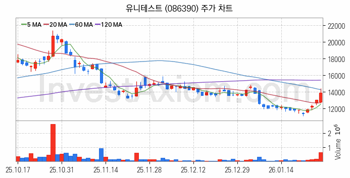 3D낸드 반도체 관련주 유니테스트 주식 종목의 분석 시점 기준 최근 일봉 차트