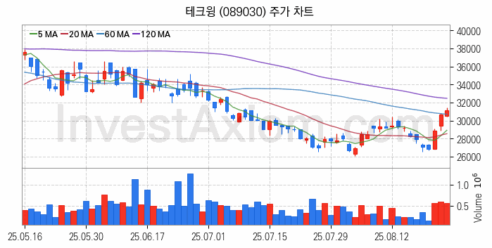 3D낸드 반도체 관련주 테크윙 주식 종목의 분석 시점 기준 최근 일봉 차트