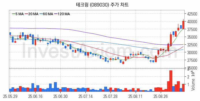 3D낸드 반도체 관련주 테크윙 주식 종목의 분석 시점 기준 최근 일봉 차트