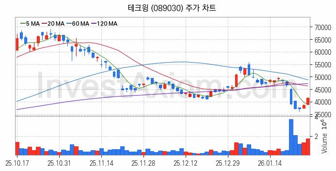3D낸드 반도체 관련주 테크윙 주식 종목의 분석 시점 기준 최근 일봉 차트