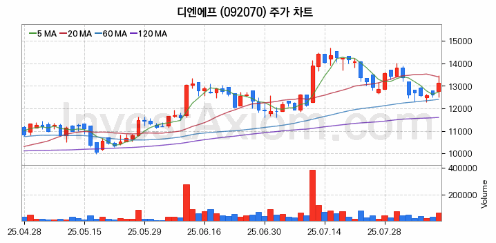 3D낸드 반도체 관련주 디엔에프 주식 종목의 분석 시점 기준 최근 일봉 차트