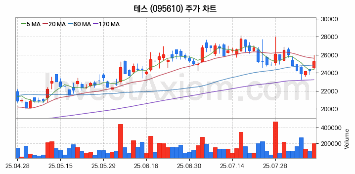 3D낸드 반도체 관련주 테스 주식 종목의 분석 시점 기준 최근 일봉 차트