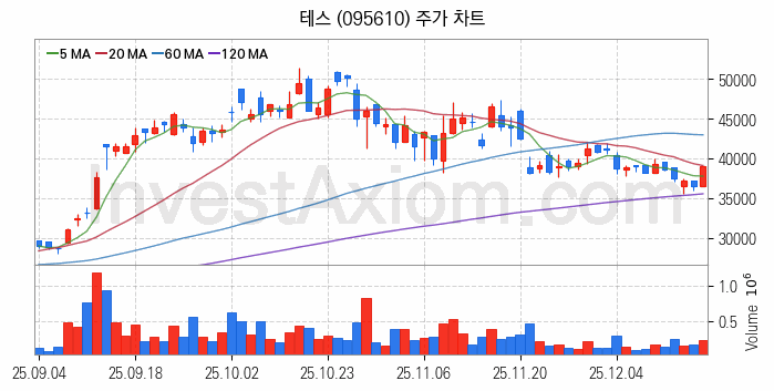3D낸드 반도체 관련주 테스 주식 종목의 분석 시점 기준 최근 일봉 차트