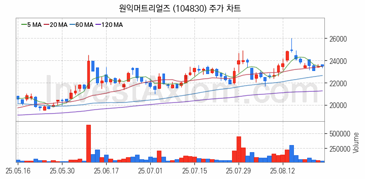 3D낸드 반도체 관련주 원익머트리얼즈 주식 종목의 분석 시점 기준 최근 일봉 차트