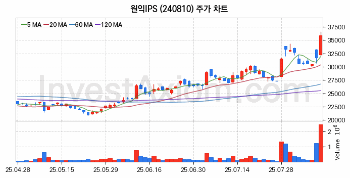 3D낸드 반도체 관련주 원익IPS 주식 종목의 분석 시점 기준 최근 일봉 차트