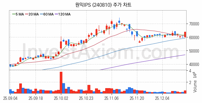 3D낸드 반도체 관련주 원익IPS 주식 종목의 분석 시점 기준 최근 일봉 차트