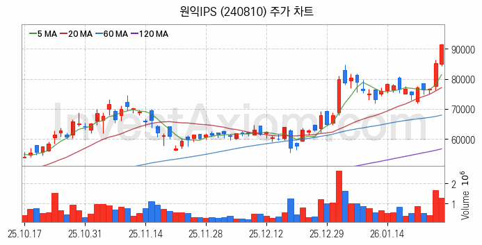 3D낸드 반도체 관련주 원익IPS 주식 종목의 분석 시점 기준 최근 일봉 차트