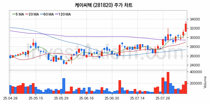 3D낸드 반도체 관련주 케이씨텍 주식 종목의 분석 시점 기준 최근 일봉 차트