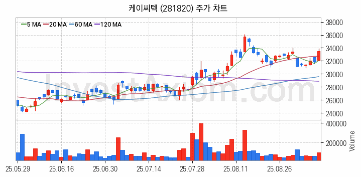 3D낸드 반도체 관련주 케이씨텍 주식 종목의 분석 시점 기준 최근 일봉 차트