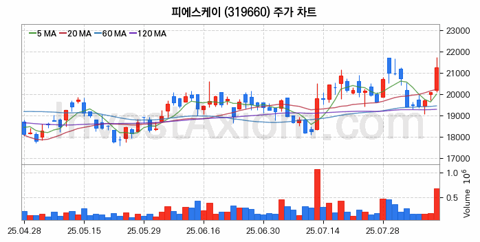 3D낸드 반도체 관련주 피에스케이 주식 종목의 분석 시점 기준 최근 일봉 차트