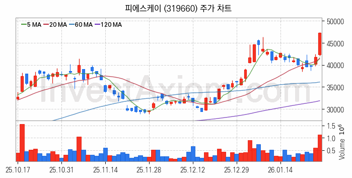 3D낸드 반도체 관련주 피에스케이 주식 종목의 분석 시점 기준 최근 일봉 차트