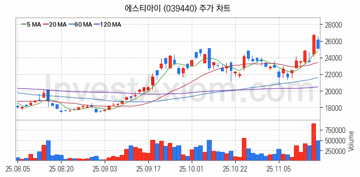 3D프린터 관련주 에스티아이 주식 종목의 분석 시점 기준 최근 일봉 차트