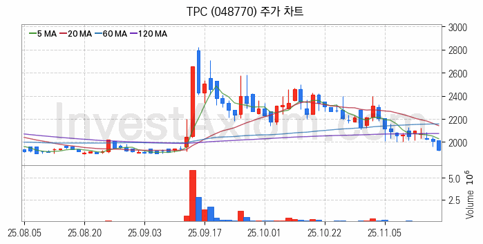 3D프린터 관련주 TPC 주식 종목의 분석 시점 기준 최근 일봉 차트