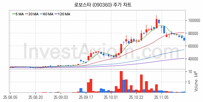 3D프린터 관련주 로보스타 주식 종목의 분석 시점 기준 최근 일봉 차트