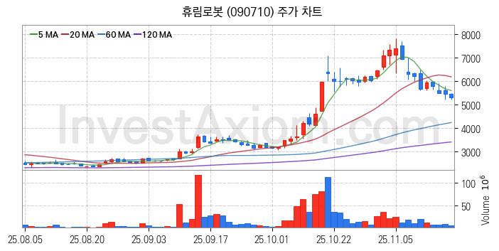 3D프린터 관련주 휴림로봇 주식 종목의 분석 시점 기준 최근 일봉 차트