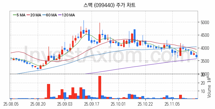 3D프린터 관련주 스맥 주식 종목의 분석 시점 기준 최근 일봉 차트