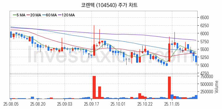 3D프린터 관련주 코렌텍 주식 종목의 분석 시점 기준 최근 일봉 차트