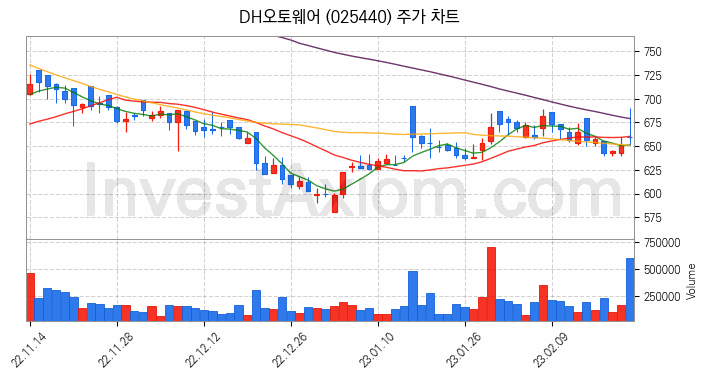 4차산업 관련주 DH오토웨어 주식 종목의 분석 시점 기준 최근 일봉 차트