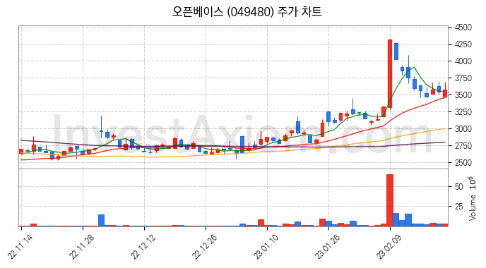 4차산업 관련주 오픈베이스 주식 종목의 분석 시점 기준 최근 일봉 차트